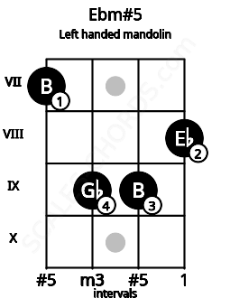Fretboard image for the Ebm#5 chord on left handled mandolin frets: 8 9 9 7