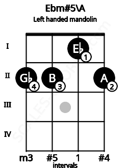 Fretboard image for the Ebm#5\A chord on left handled mandolin frets: 2 1 2 2