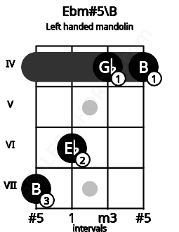 Fretboard image for the Ebm#5\B chord on left handled mandolin frets: 4 4 6 7