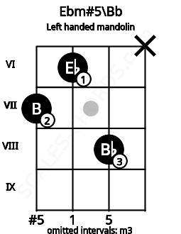 Fretboard image for the Ebm#5\Bb chord on left handled mandolin frets: x 8 6 7