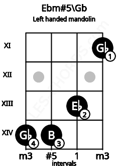 Fretboard image for the Ebm#5\Gb chord on left handled mandolin frets: 11 13 14 14