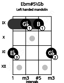 Fretboard image for the Ebm#5\Gb chord on left handled mandolin frets: 11 9 9 11