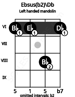 Fretboard image for the Ebsus(b2)\Db chord on left handled mandolin frets: 6 8 6 6