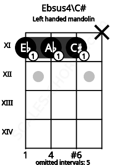 Fretboard image for the Ebsus4\C# chord on left handled mandolin frets: x 11 11 11