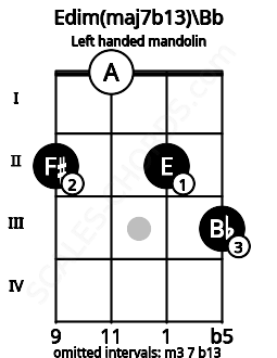 Fretboard image for the Edim(maj7b13)\Bb chord on left handled mandolin frets: 3 2 0 2