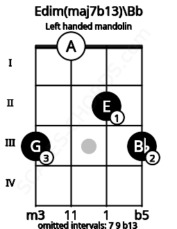 Fretboard image for the Edim(maj7b13)\Bb chord on left handled mandolin frets: 3 2 0 3