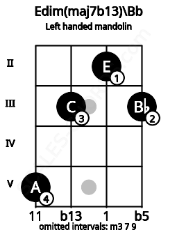 Fretboard image for the Edim(maj7b13)\Bb chord on left handled mandolin frets: 3 2 3 5