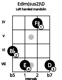 Fretboard image for the Edim(sus2)\D chord on left handled mandolin frets: 7 4 7 6