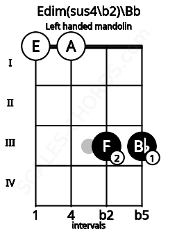Fretboard image for the Edim(sus4\b2)\Bb chord on left handled mandolin frets: 3 3 0 0