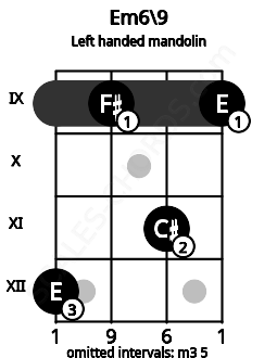 Fretboard image for the Em6\9 chord on left handled mandolin frets: 9 11 9 12