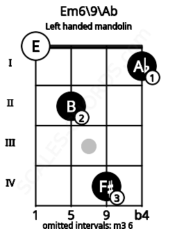 Fretboard image for the Em6\9\Ab chord on left handled mandolin frets: 1 4 2 0