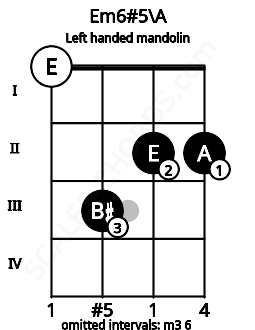 Fretboard image for the Em6#5\A chord on left handled mandolin frets: 2 2 3 0