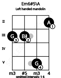 Fretboard image for the Em6#5\A chord on left handled mandolin frets: 2 5 3 3