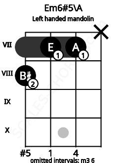 Fretboard image for the Em6#5\A chord on left handled mandolin frets: x 7 7 8
