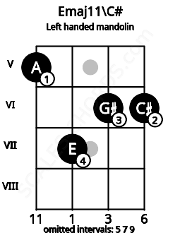 Fretboard image for the Emaj11\C# chord on left handled mandolin frets: 6 6 7 5