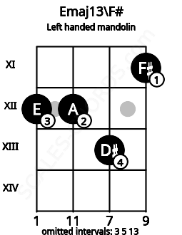 Fretboard image for the Emaj13\F# chord on left handled mandolin frets: 11 13 12 12