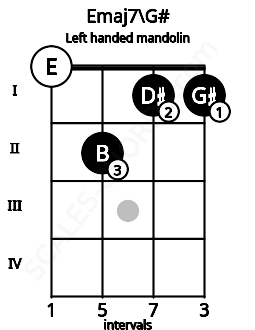 Fretboard image for the Emaj7\G# chord on left handled mandolin frets: 1 1 2 0