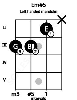Fretboard image for the Em#5 chord on left handled mandolin frets: x 2 3 3