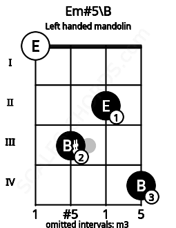 Fretboard image for the Em#5\B chord on left handled mandolin frets: 4 2 3 0