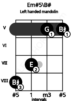Fretboard image for the Em#5\B# chord on left handled mandolin frets: 5 5 7 8