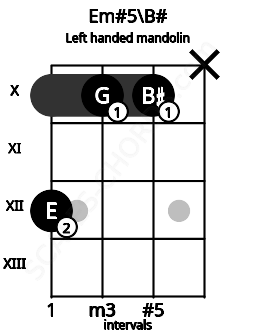 Fretboard image for the Em#5\B# chord on left handled mandolin frets: x 10 10 12