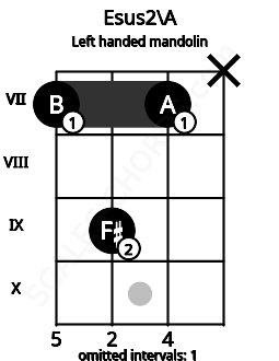 Fretboard image for the Esus2\A chord on left handled mandolin frets: x 7 9 7