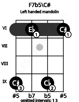 Fretboard image for the F7b5\C# chord on left handled mandolin frets: 6 9 6 9