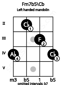 Fretboard image for the Fm7b5\Cb chord on left handled mandolin frets: 4 3 2 4