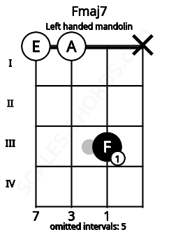 Fretboard image for the Fmaj7 chord on left handled mandolin frets: x 3 0 0