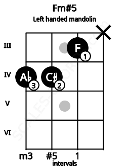 Fretboard image for the Fm#5 chord on left handled mandolin frets: x 3 4 4