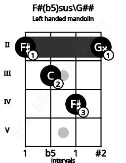 Fretboard image for the F#(b5)sus\G## chord on left handled mandolin frets: 2 4 3 2