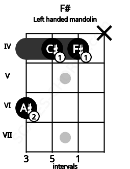 Fretboard image for the F# chord on left handled mandolin frets: x 4 4 6