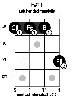 Fretboard image for the F#11 chord on left handled mandolin frets: 11 9 9 9