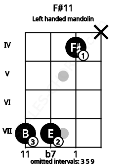 Fretboard image for the F#11 chord on left handled mandolin frets: x 4 7 7