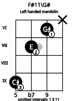 Fretboard image for the F#11\G# chord on left handled mandolin frets: x 6 7 9