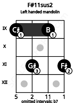 Fretboard image for the F#11sus2 chord on left handled mandolin frets: 11 9 11 9