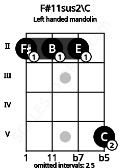 Fretboard image for the F#11sus2\C chord on left handled mandolin frets: 5 2 2 2