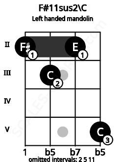 Fretboard image for the F#11sus2\C chord on left handled mandolin frets: 5 2 3 2