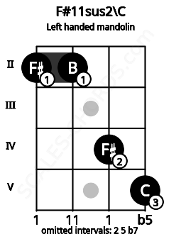 Fretboard image for the F#11sus2\C chord on left handled mandolin frets: 5 4 2 2
