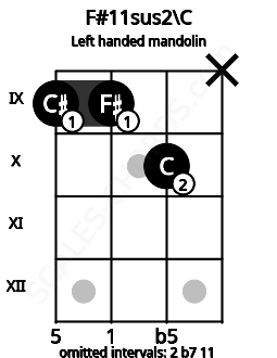 Fretboard image for the F#11sus2\C chord on left handled mandolin frets: x 10 9 9