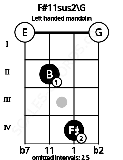 Fretboard image for the F#11sus2\G chord on left handled mandolin frets: 0 4 2 0