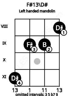 Fretboard image for the F#13\D# chord on left handled mandolin frets: 8 9 9 11