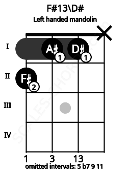 Fretboard image for the F#13\D# chord on left handled mandolin frets: x 1 1 2