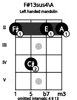 Fretboard image for the F#13sus4\A chord on left handled mandolin frets: 2 2 4 2