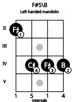 Fretboard image for the F#5\B chord on left handled mandolin frets: 4 4 4 2