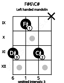 Fretboard image for the F#6\C# chord on left handled mandolin frets: x 11 9 11