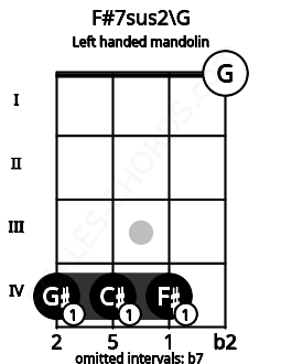 Fretboard image for the F#7sus2\G chord on left handled mandolin frets: 0 4 4 4
