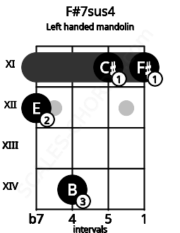 Fretboard image for the F#7sus4 chord on left handled mandolin frets: 11 11 14 12