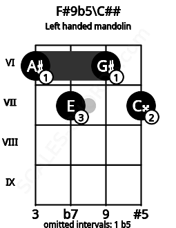 Fretboard image for the F#9b5\C## chord on left handled mandolin frets: 7 6 7 6