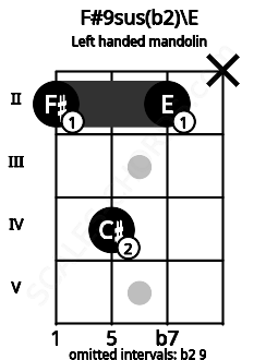 Fretboard image for the F#9sus(b2)\E chord on left handled mandolin frets: x 2 4 2
